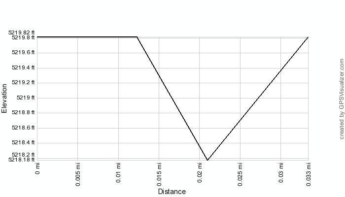 Wasatch Elevation Profile